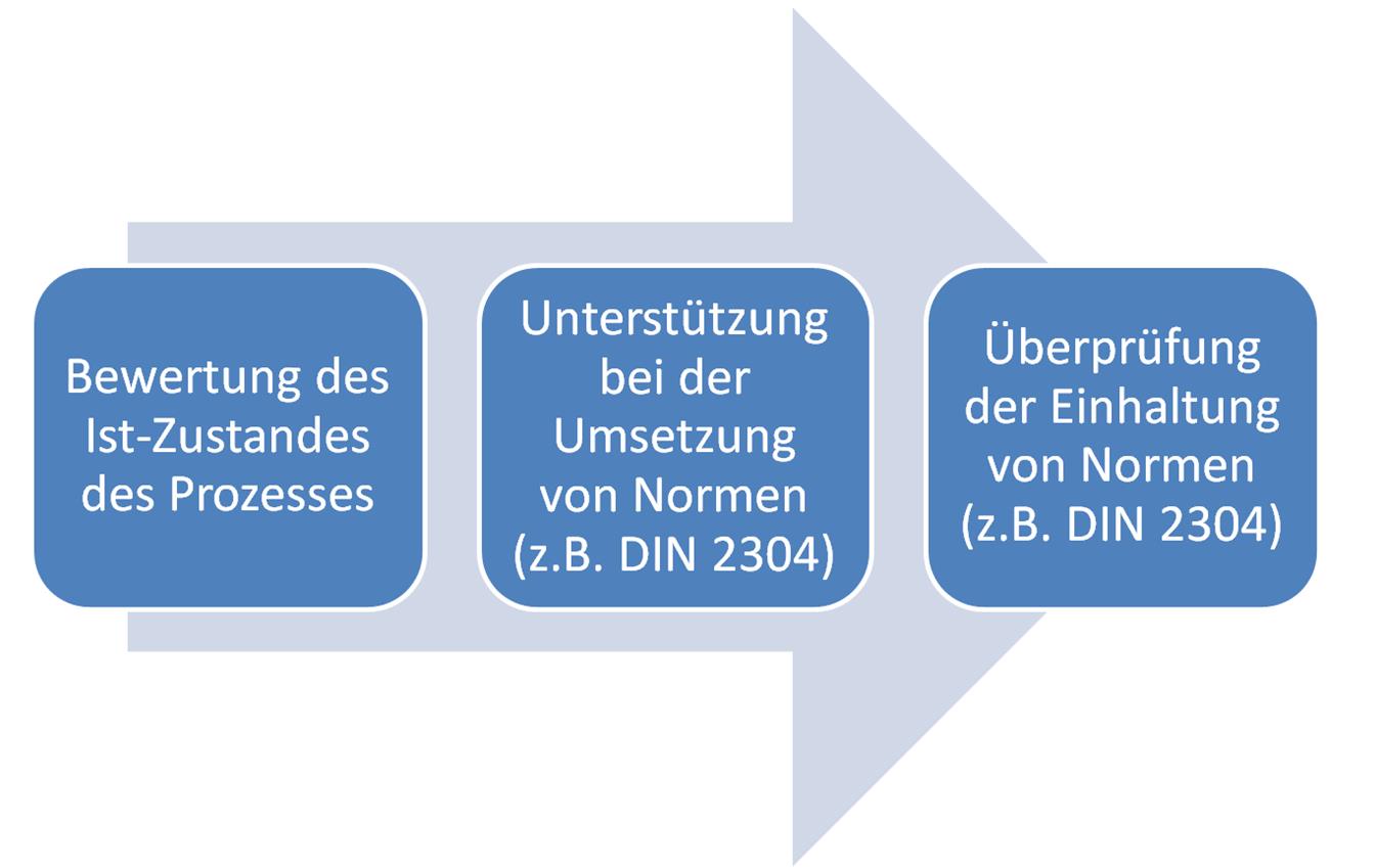 Prozessunterstützung Grafik