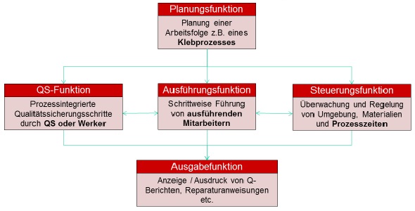 Die Kurse finden direkt am Fraunhofer IFAM statt und die Teilnehmer erhalten neben begleitenden Unterlagen auch abschließende Zertifikate.