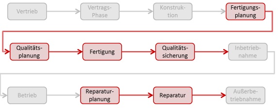 In den FVK-Kursen des Fraunhofer IFAM lernen die Teilnehmer verschiedene Fertigungsverfahren sowie deren Anwendung und Verhalten kennen. 